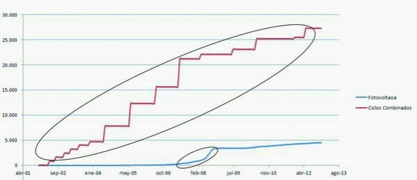 Comparativa instalaciones de ciclo combinado e instalaciones fotovoltaicas