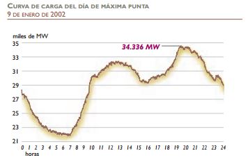 pico máximo de potencia del año 2002
