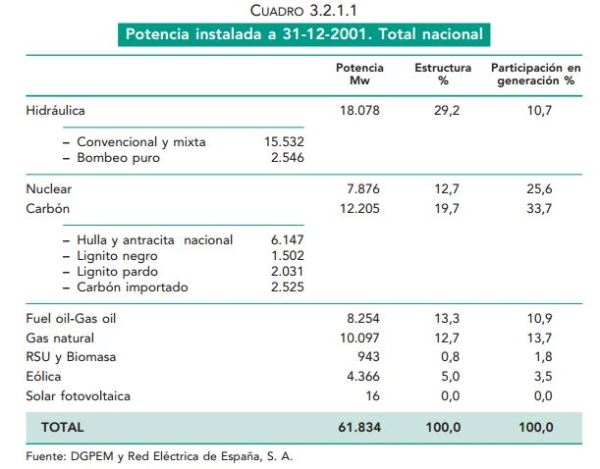 potencia instalada 2002