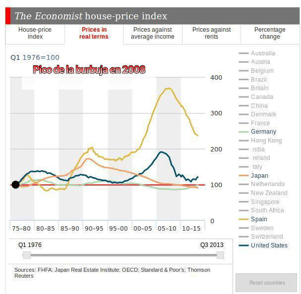 precios-burbuja-inmobiliaria